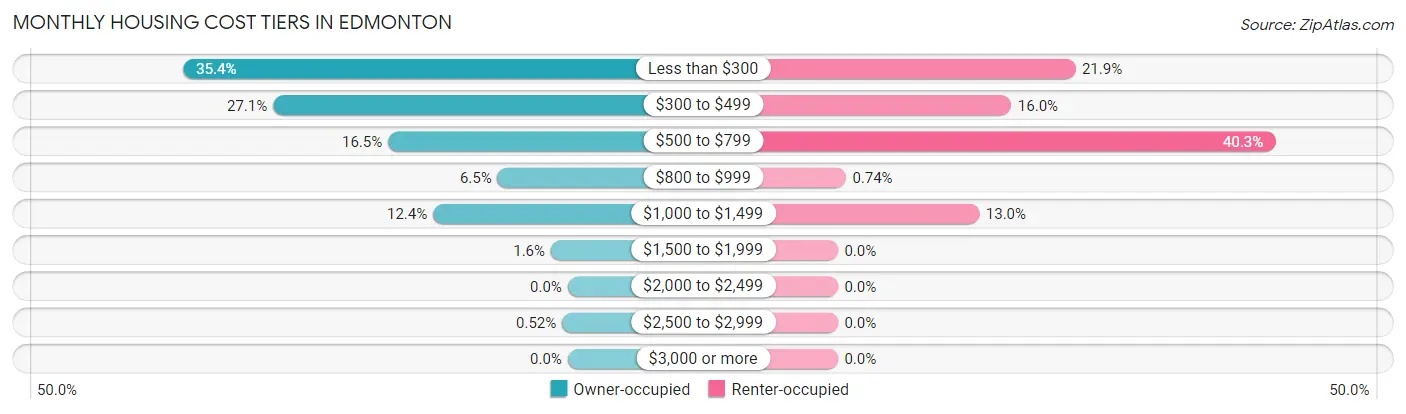 Monthly Housing Cost Tiers in Edmonton