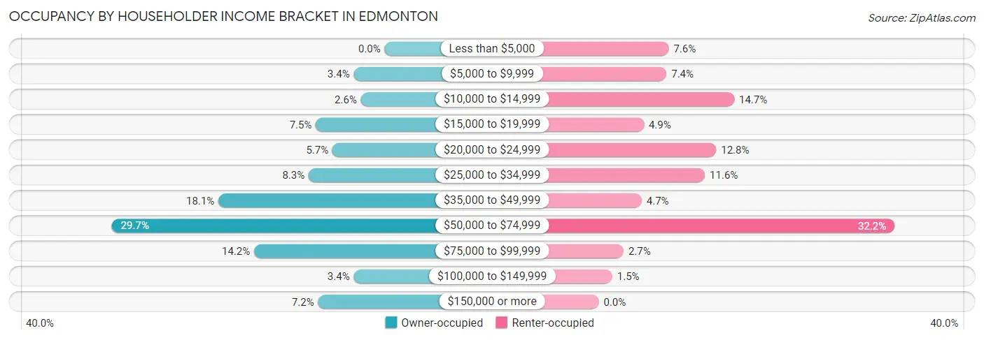 Occupancy by Householder Income Bracket in Edmonton