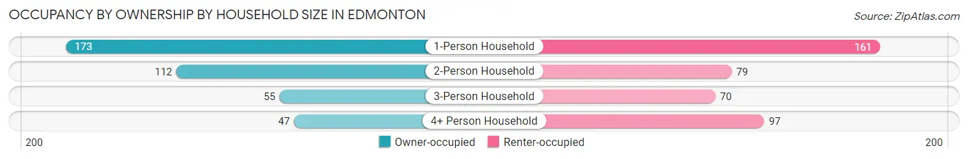 Occupancy by Ownership by Household Size in Edmonton
