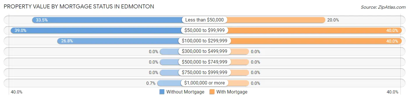 Property Value by Mortgage Status in Edmonton