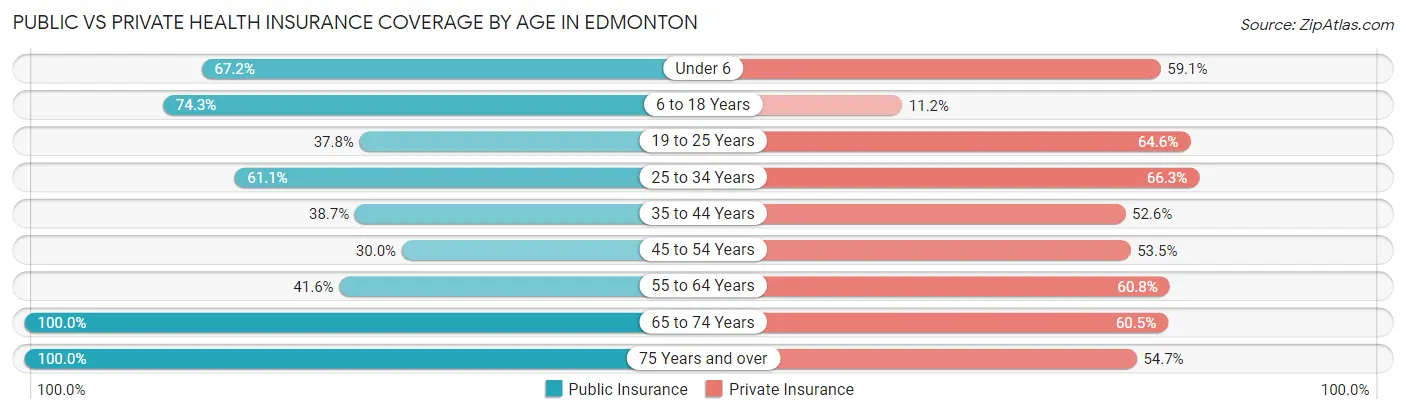 Public vs Private Health Insurance Coverage by Age in Edmonton