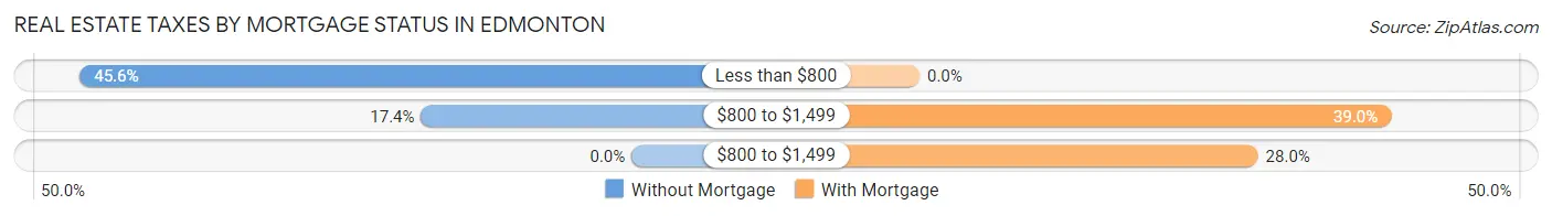 Real Estate Taxes by Mortgage Status in Edmonton