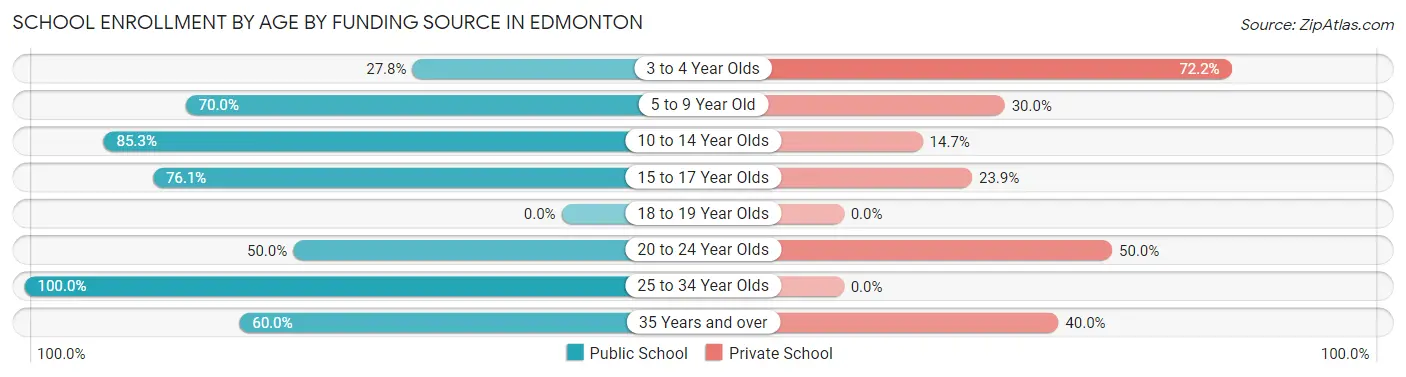 School Enrollment by Age by Funding Source in Edmonton