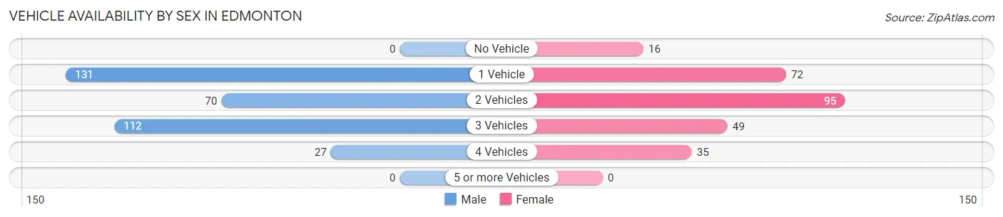 Vehicle Availability by Sex in Edmonton
