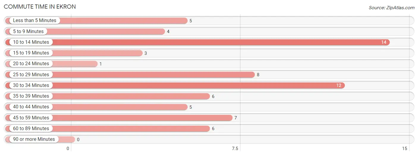 Commute Time in Ekron