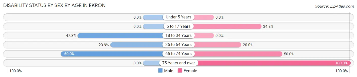 Disability Status by Sex by Age in Ekron