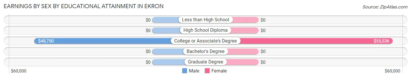 Earnings by Sex by Educational Attainment in Ekron