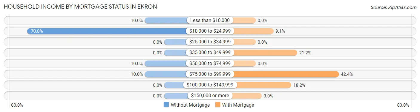 Household Income by Mortgage Status in Ekron