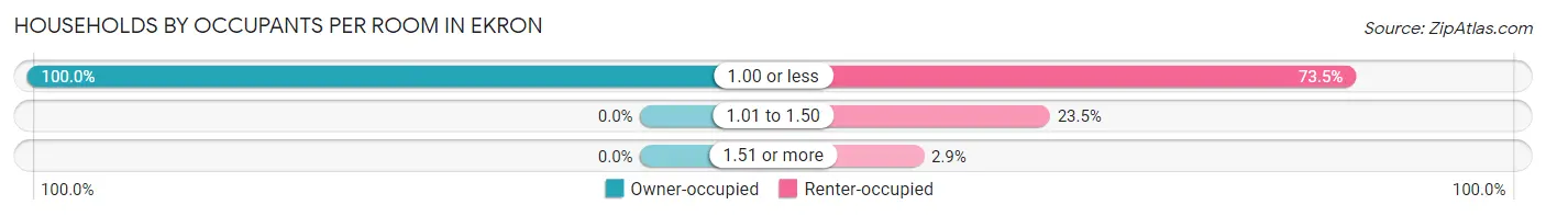Households by Occupants per Room in Ekron