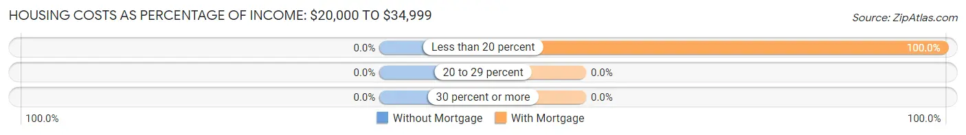 Housing Costs as Percentage of Income in Ekron: <span>$20,000 to $34,999</span>