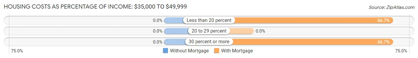 Housing Costs as Percentage of Income in Ekron: <span>$35,000 to $49,999</span>