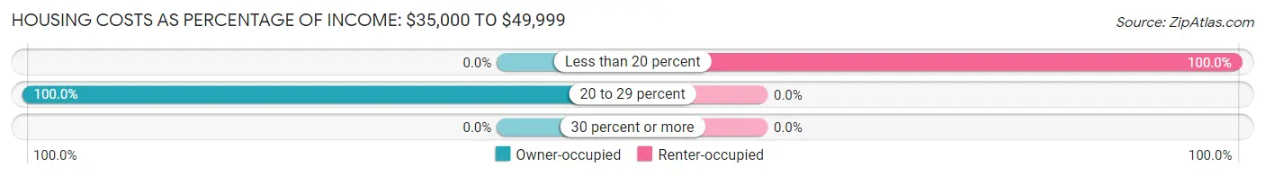 Housing Costs as Percentage of Income in Ekron: <span>$35,000 to $49,999</span>
