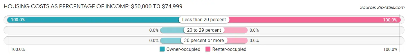 Housing Costs as Percentage of Income in Ekron: <span>$50,000 to $74,999</span>