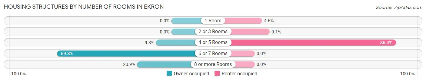 Housing Structures by Number of Rooms in Ekron