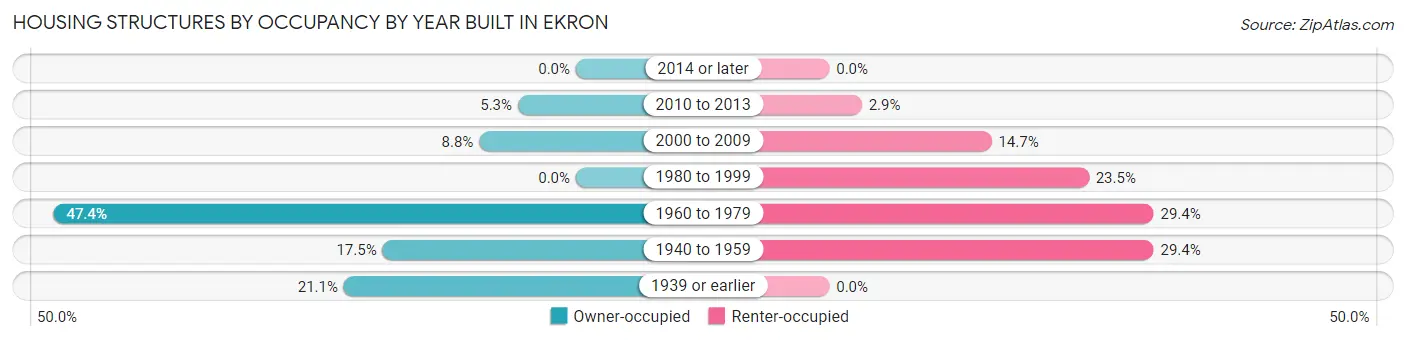 Housing Structures by Occupancy by Year Built in Ekron