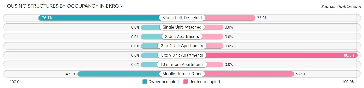 Housing Structures by Occupancy in Ekron