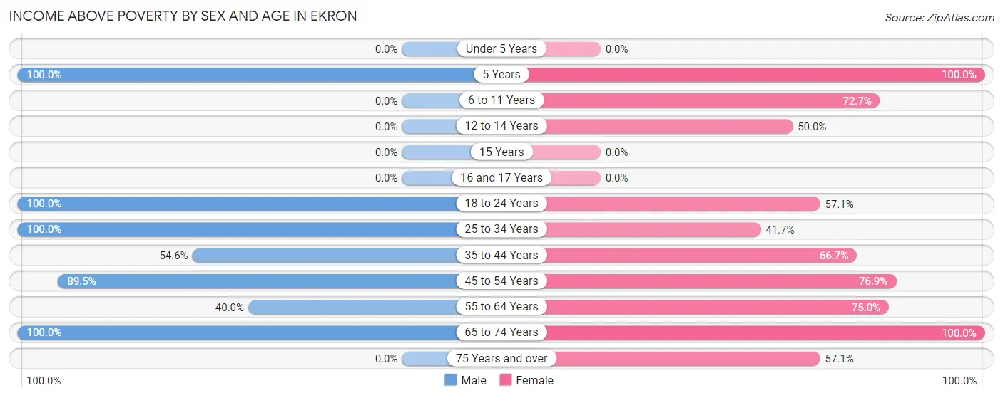 Income Above Poverty by Sex and Age in Ekron