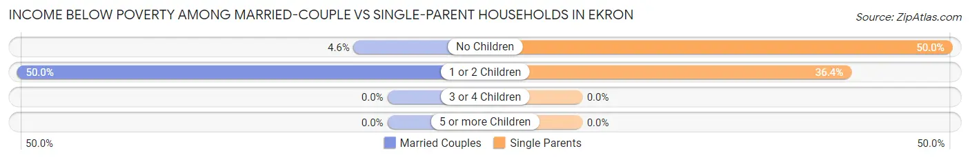 Income Below Poverty Among Married-Couple vs Single-Parent Households in Ekron