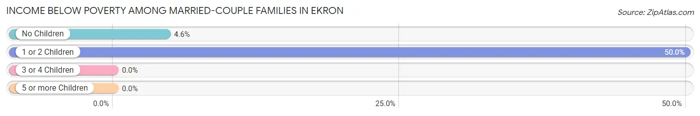 Income Below Poverty Among Married-Couple Families in Ekron