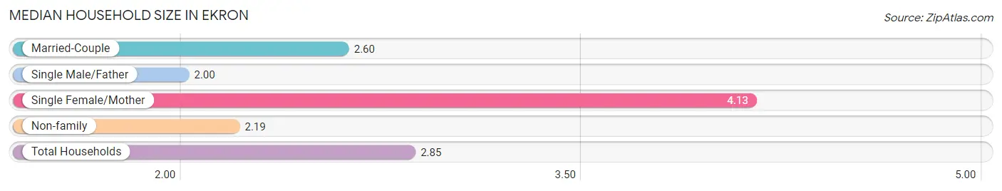 Median Household Size in Ekron