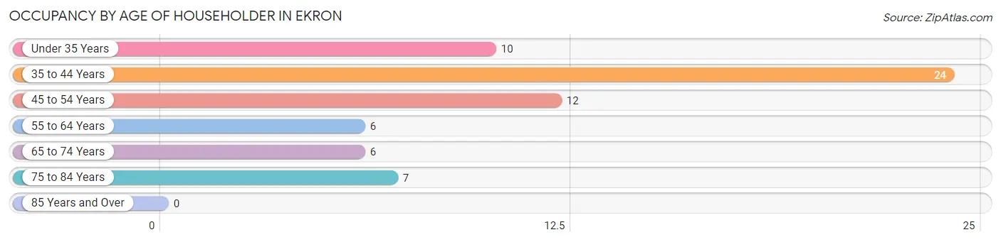 Occupancy by Age of Householder in Ekron