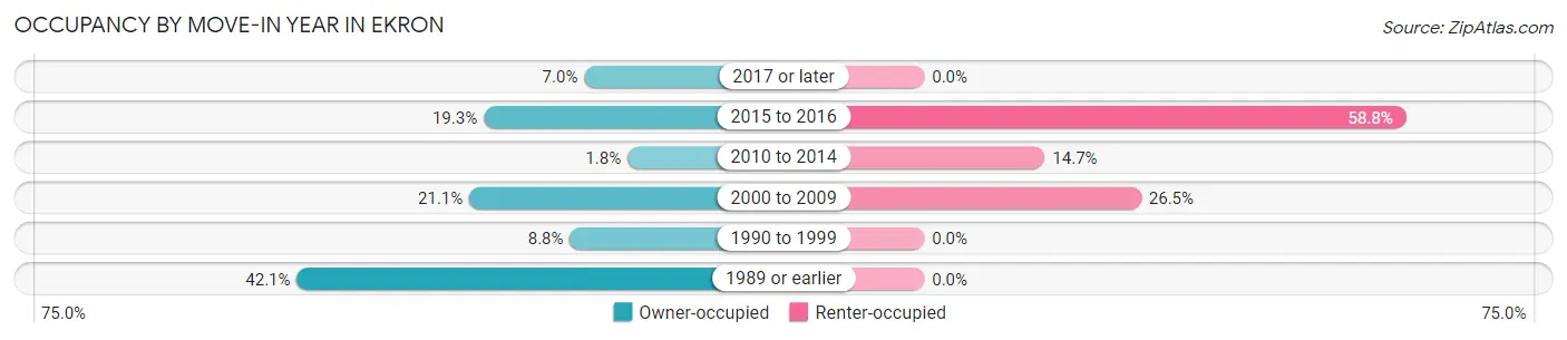 Occupancy by Move-In Year in Ekron