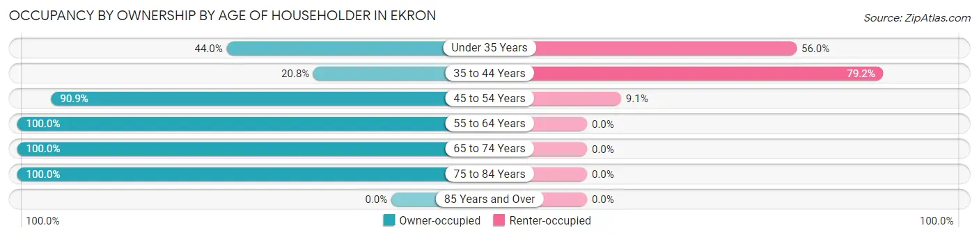 Occupancy by Ownership by Age of Householder in Ekron