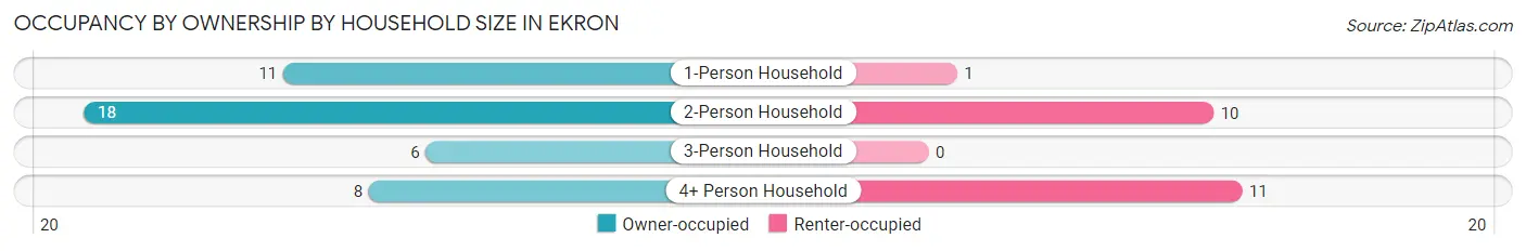 Occupancy by Ownership by Household Size in Ekron