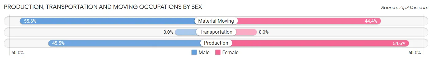 Production, Transportation and Moving Occupations by Sex in Ekron