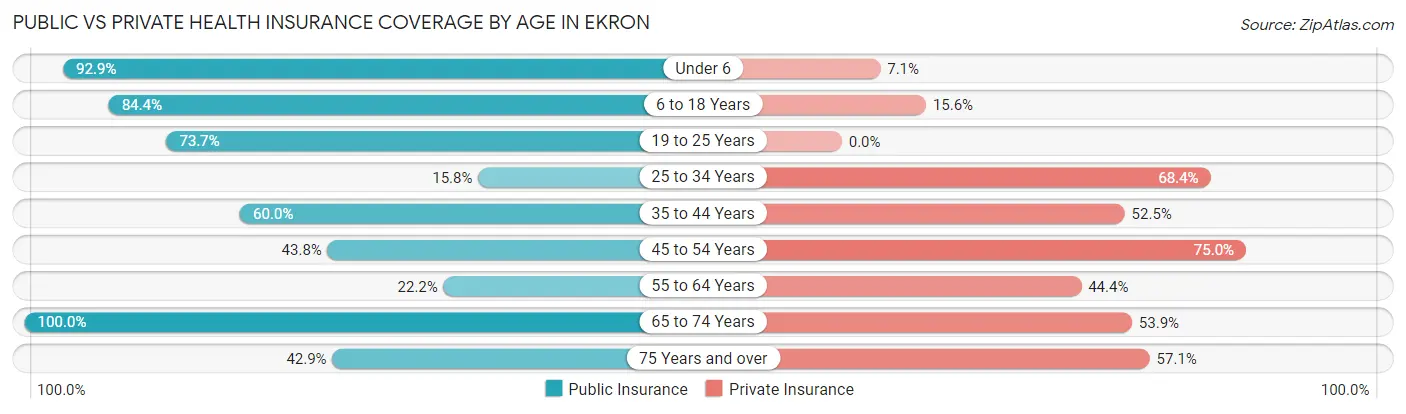 Public vs Private Health Insurance Coverage by Age in Ekron
