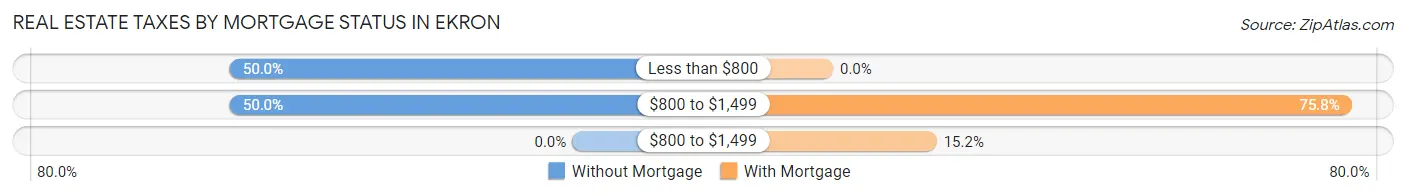 Real Estate Taxes by Mortgage Status in Ekron