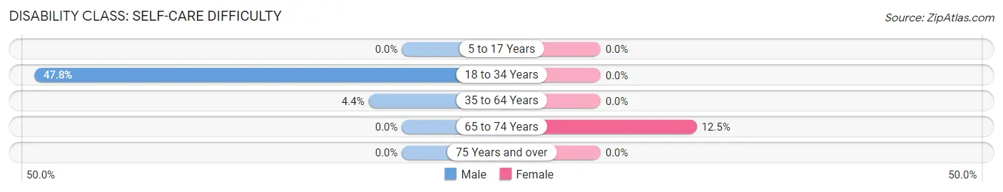 Disability in Ekron: <span>Self-Care Difficulty</span>