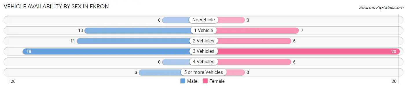 Vehicle Availability by Sex in Ekron