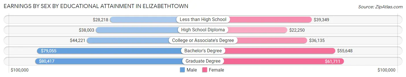 Earnings by Sex by Educational Attainment in Elizabethtown