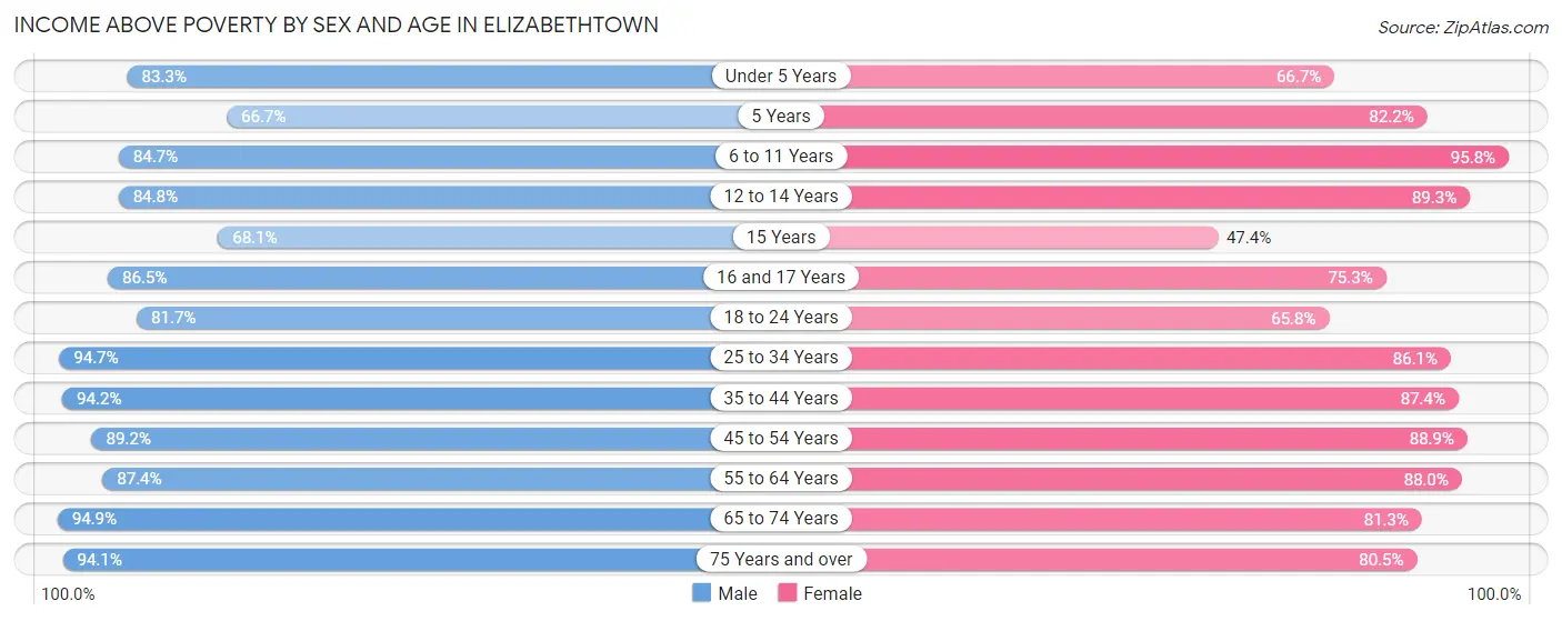 Income Above Poverty by Sex and Age in Elizabethtown