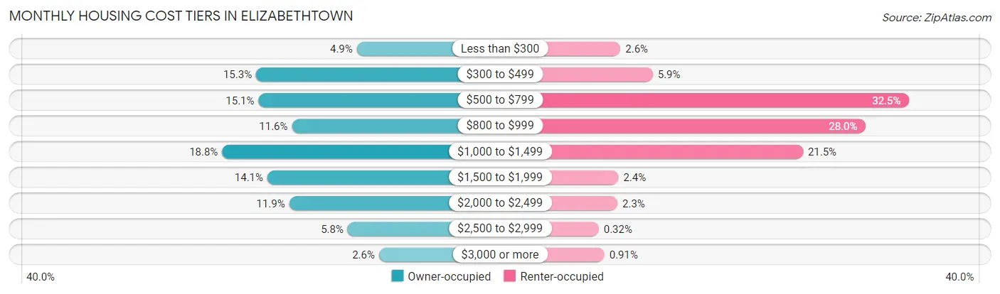 Monthly Housing Cost Tiers in Elizabethtown