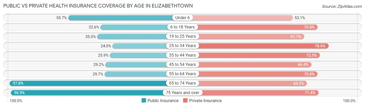 Public vs Private Health Insurance Coverage by Age in Elizabethtown
