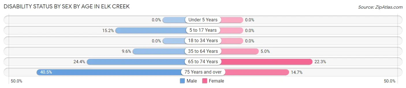 Disability Status by Sex by Age in Elk Creek