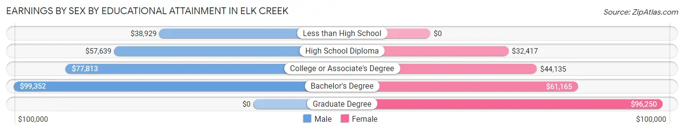 Earnings by Sex by Educational Attainment in Elk Creek