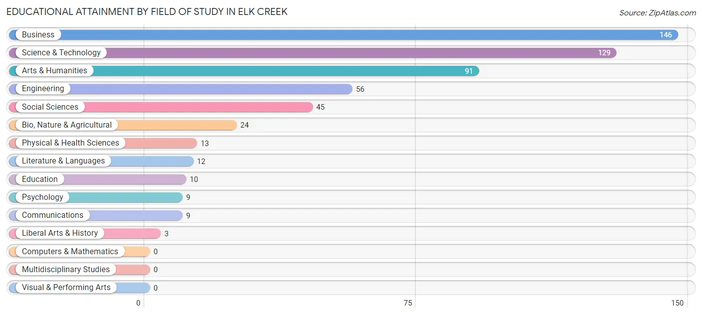 Educational Attainment by Field of Study in Elk Creek
