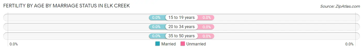 Female Fertility by Age by Marriage Status in Elk Creek