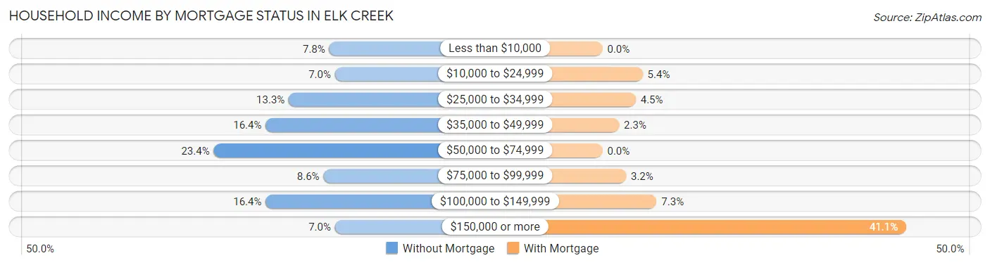 Household Income by Mortgage Status in Elk Creek