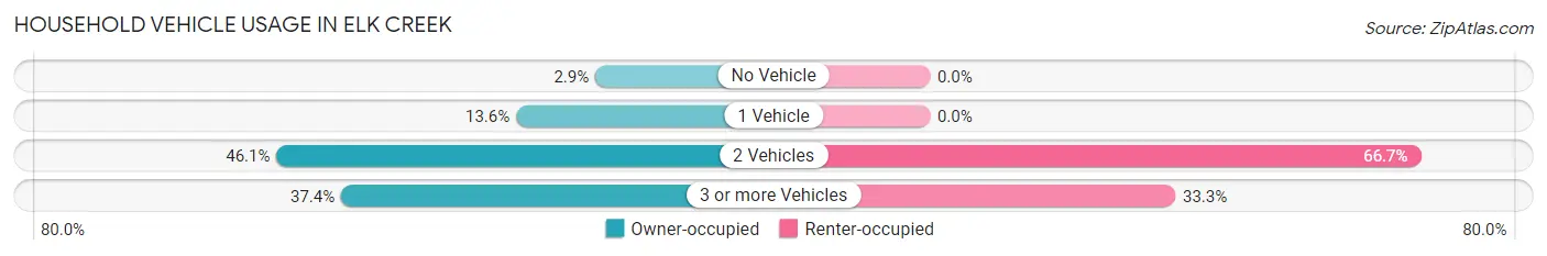 Household Vehicle Usage in Elk Creek