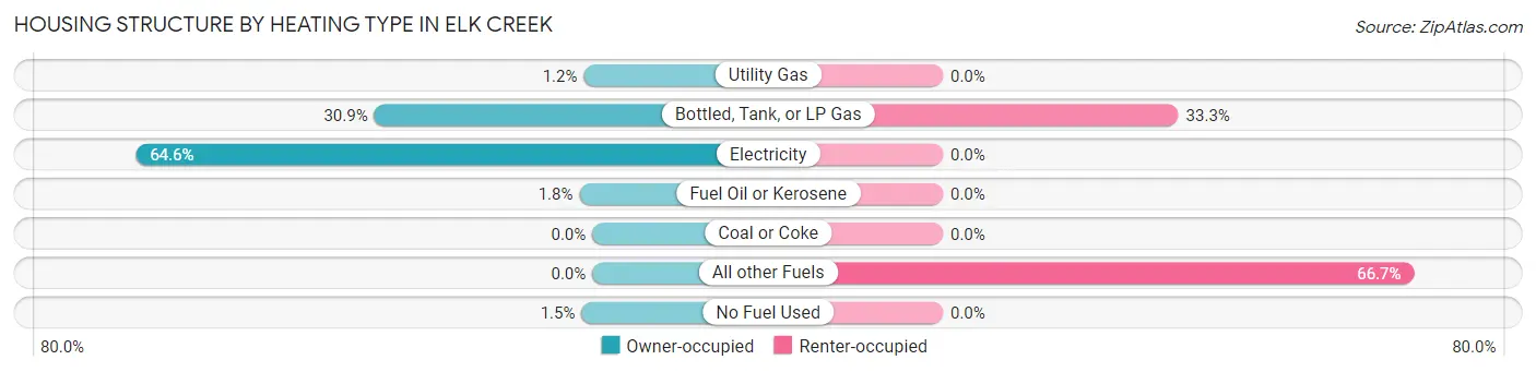 Housing Structure by Heating Type in Elk Creek