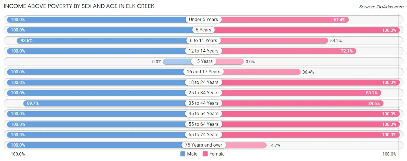Income Above Poverty by Sex and Age in Elk Creek