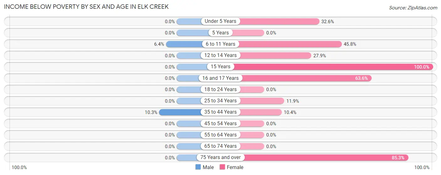 Income Below Poverty by Sex and Age in Elk Creek