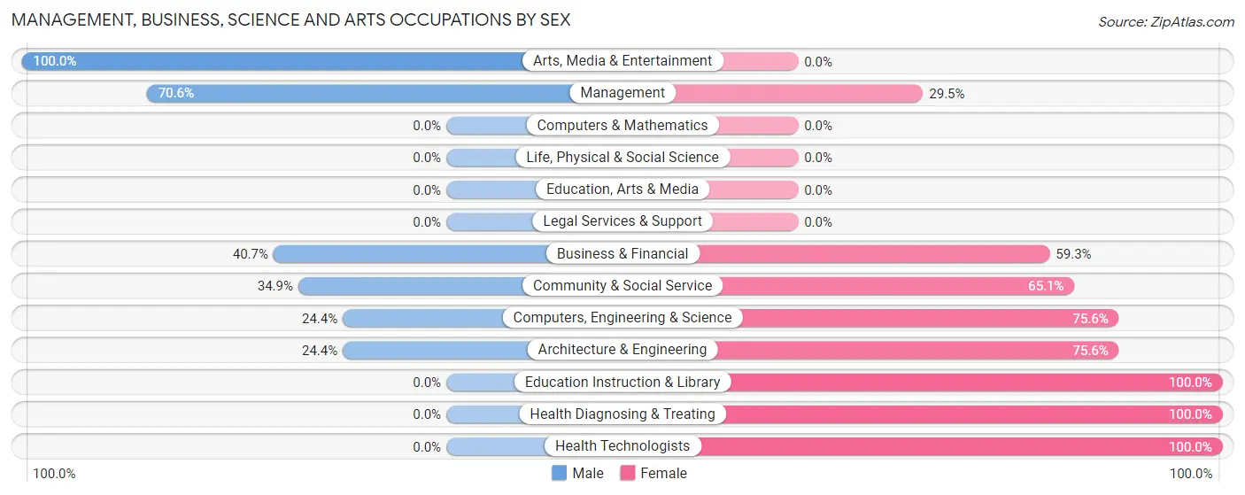 Management, Business, Science and Arts Occupations by Sex in Elk Creek