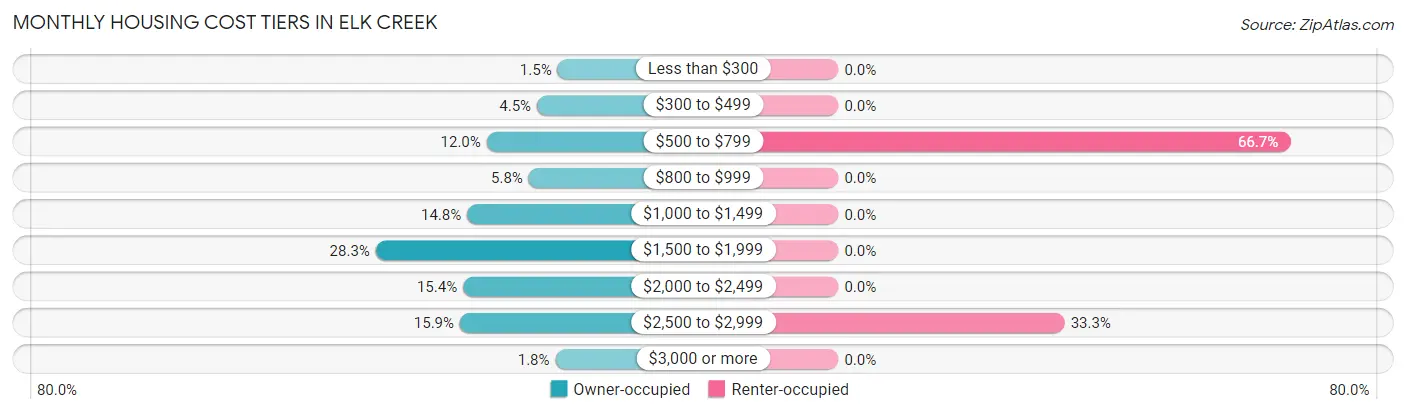 Monthly Housing Cost Tiers in Elk Creek