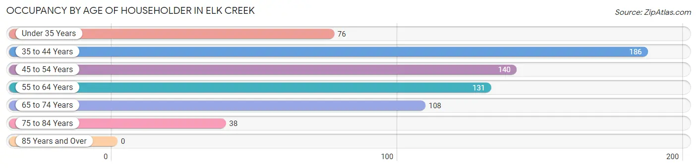 Occupancy by Age of Householder in Elk Creek
