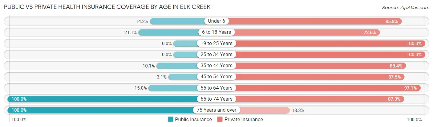 Public vs Private Health Insurance Coverage by Age in Elk Creek